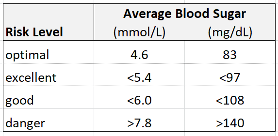 Hypoglycemia Blood Sugar Chart
