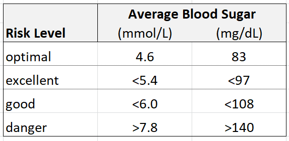 Normal Blood Sugar Levels Chart