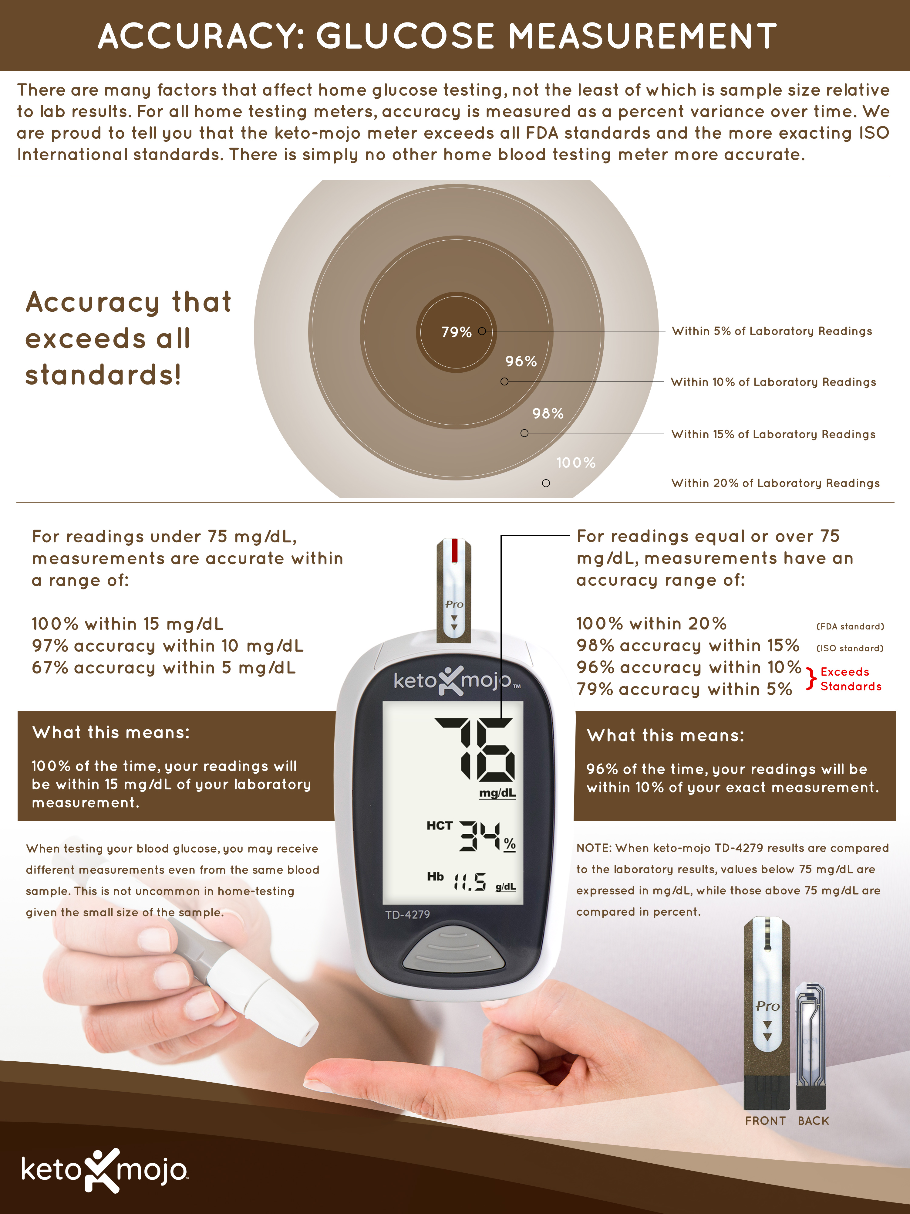 Glucose Meter Accuracy Chart