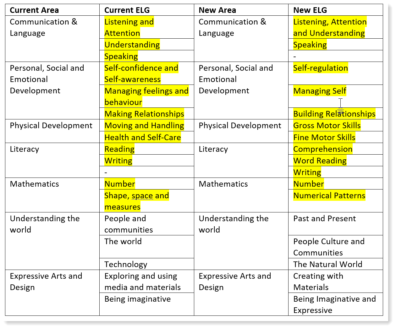 Changes to EYFSP and Development Matters Insight Help Guides