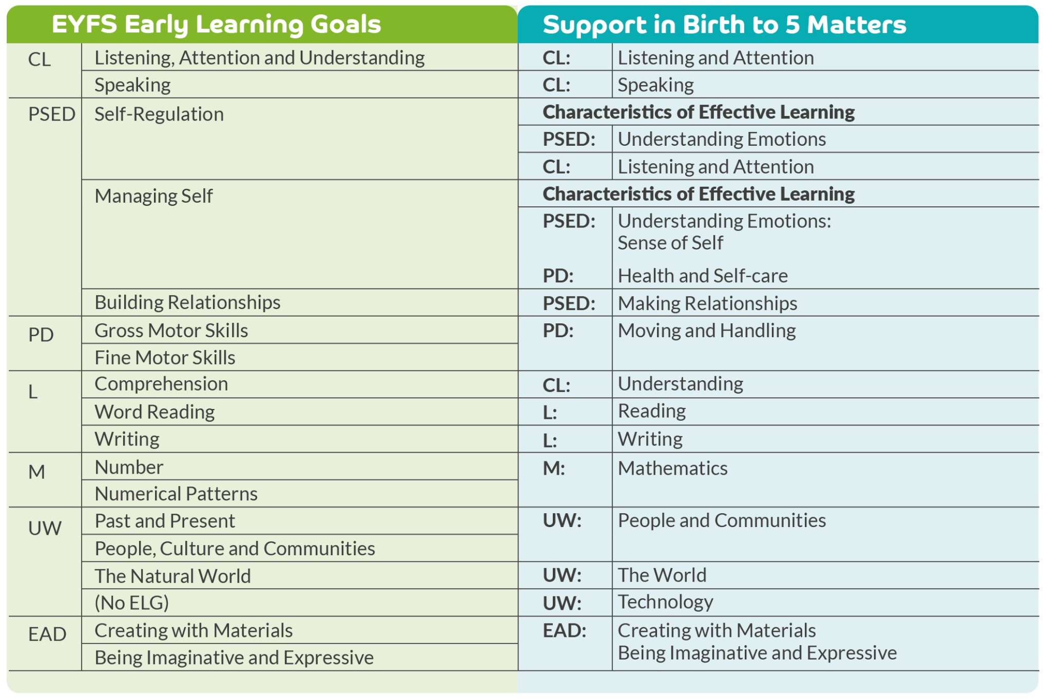 Relationships between ELG aspects and Birth to 5 Matters aspects