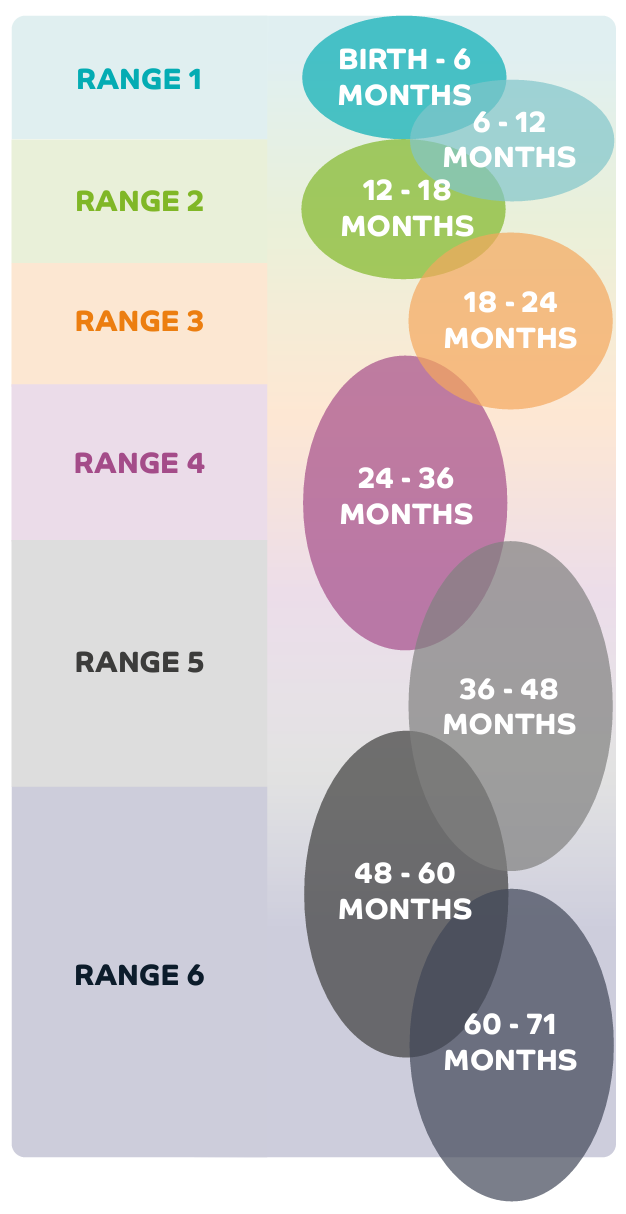 Relationship of age to Birth to 5 Matters range