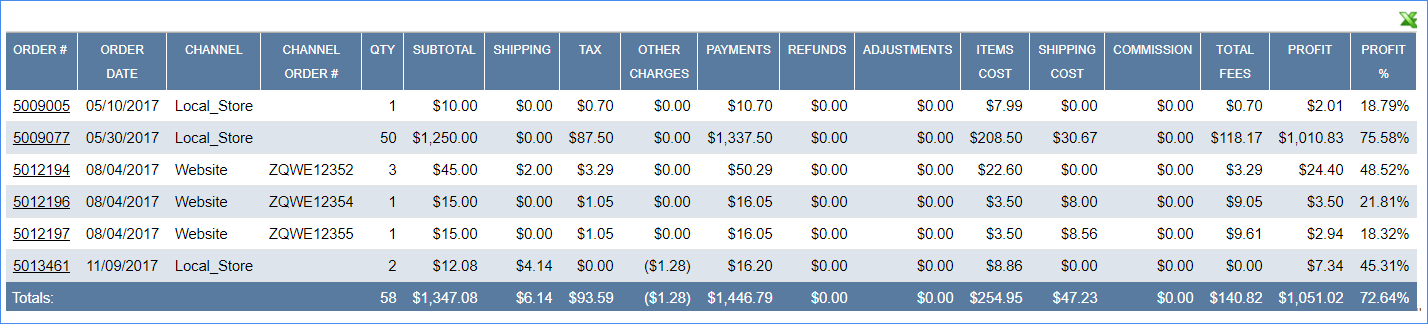 Grid version of the Profit by Order Details report. For more columns, download this report to an Excel spreadsheet by clicking the green icon at far right.