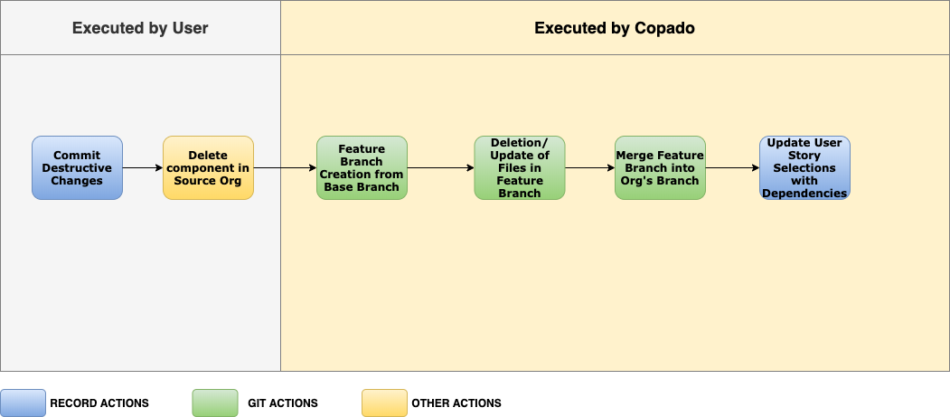 destructive-changes-copado-solutions-documentation