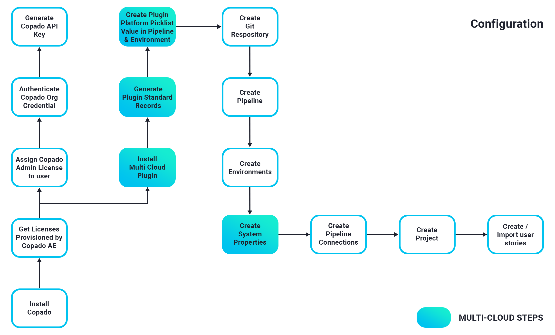 Configuration steps flow