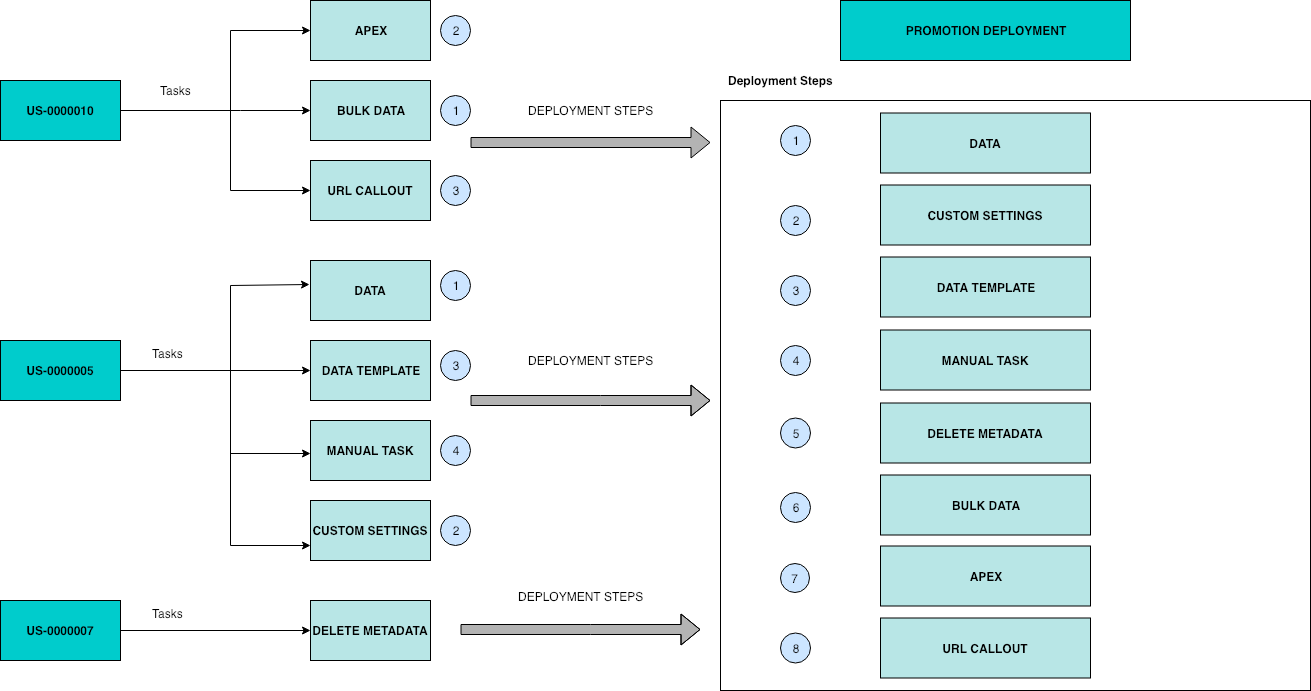 page layout assignment deployment through copado