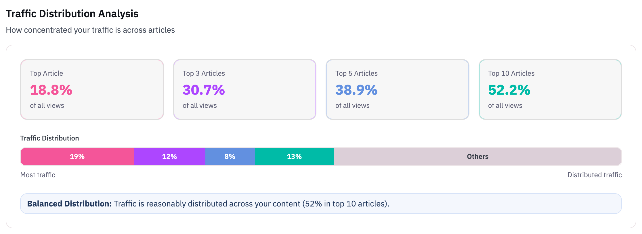 A screenshot of healthy traffic distribution