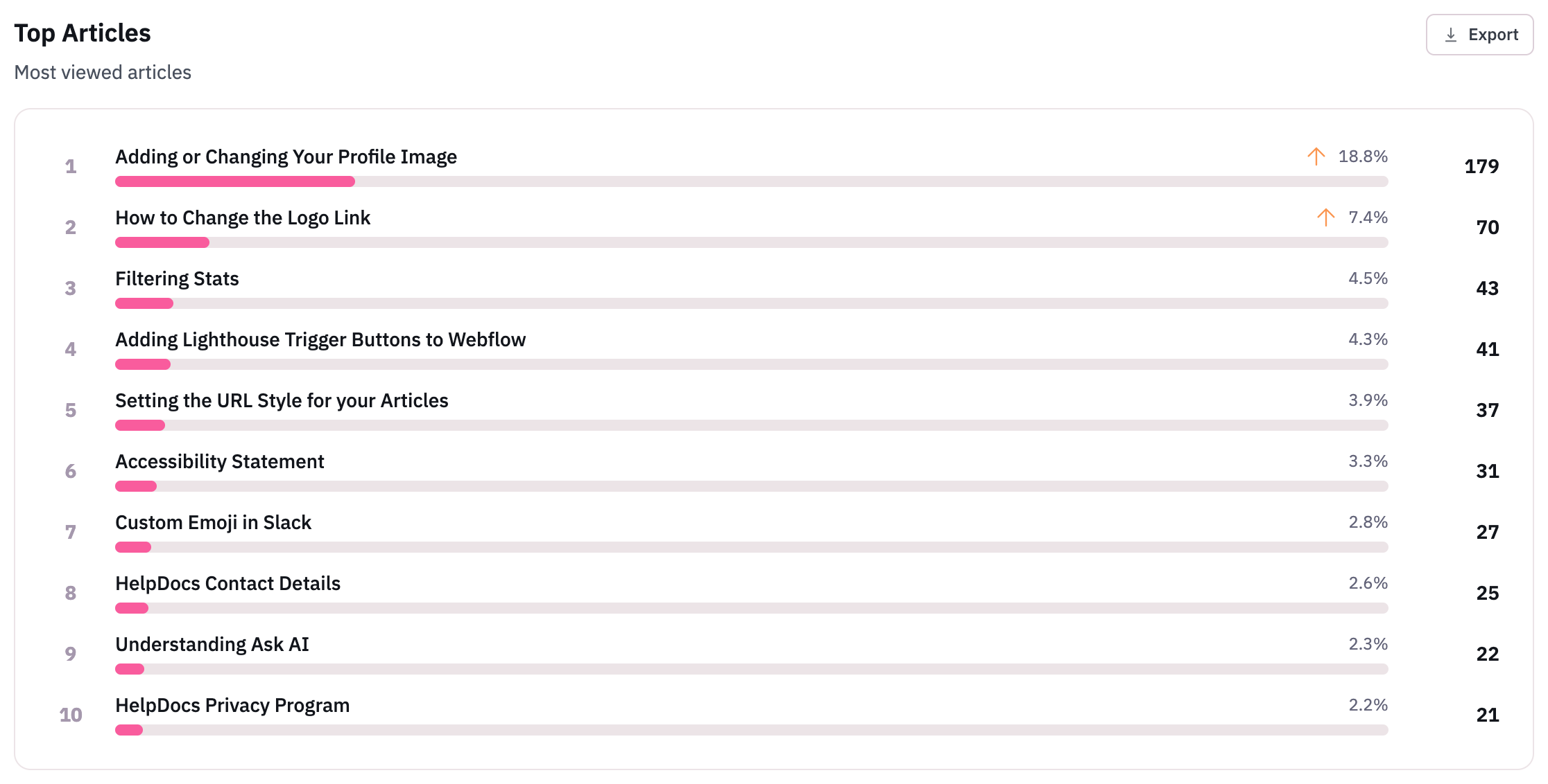 A table of top articles including article names, view percentage increases, and view counts.