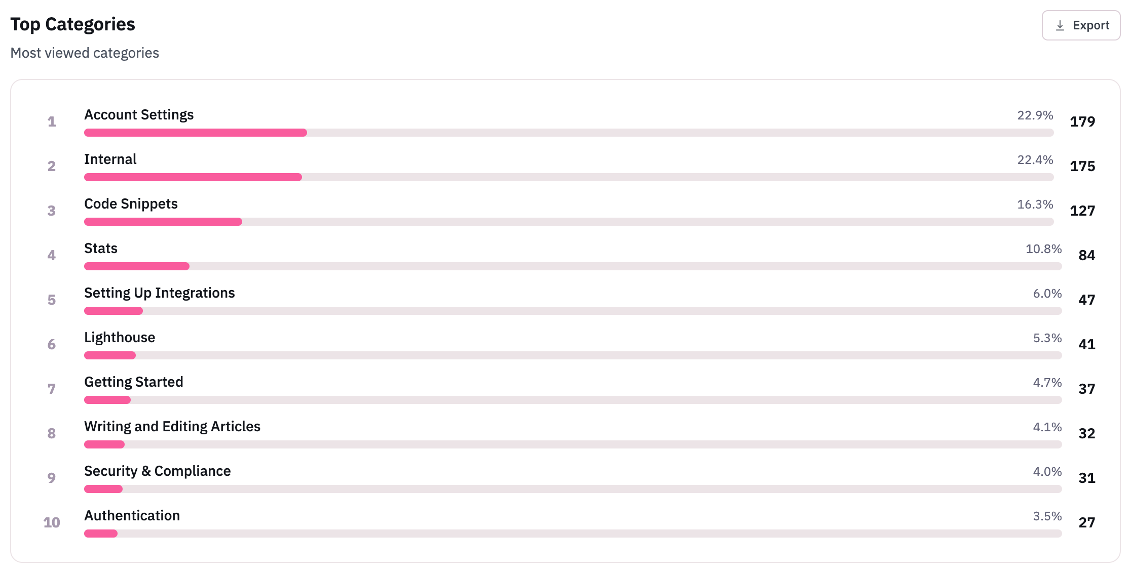 A table of the most viewed categories, ranked with their share of views and view counts.