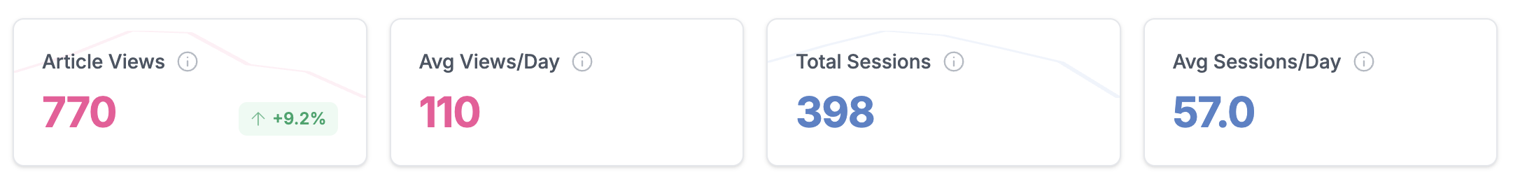 Screenshot of Article Views and Total Sessions in Stats Overview
