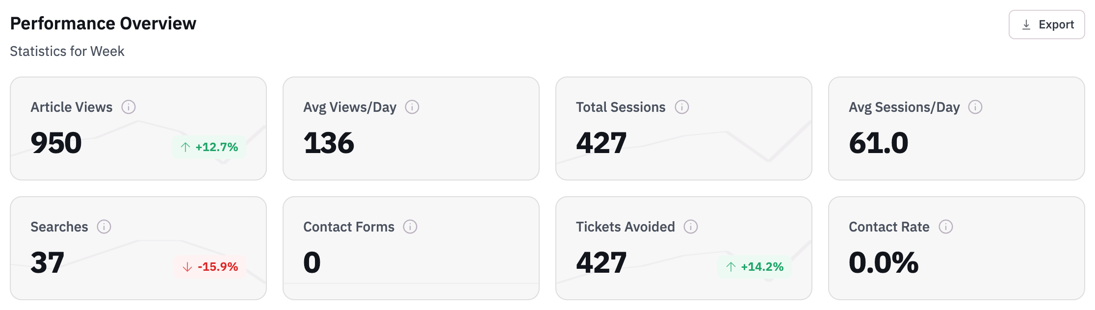 Screenshot of Article Views and Total Sessions in Stats Overview