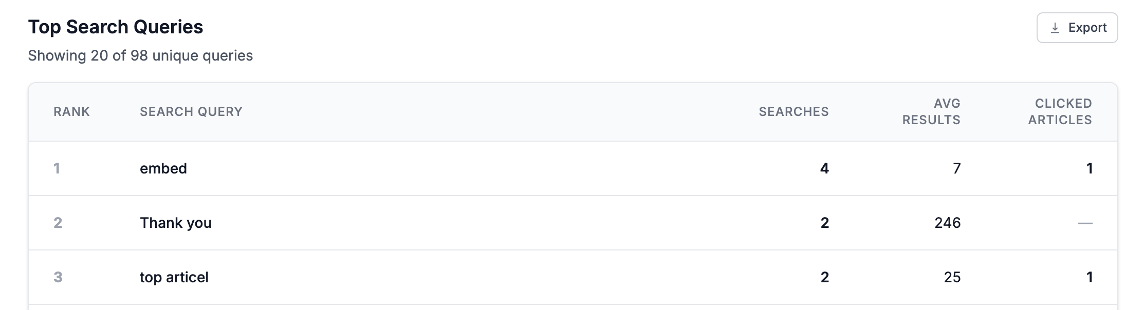 A table of the top search queries in HelpDocs, ranked by number of searches and average results.