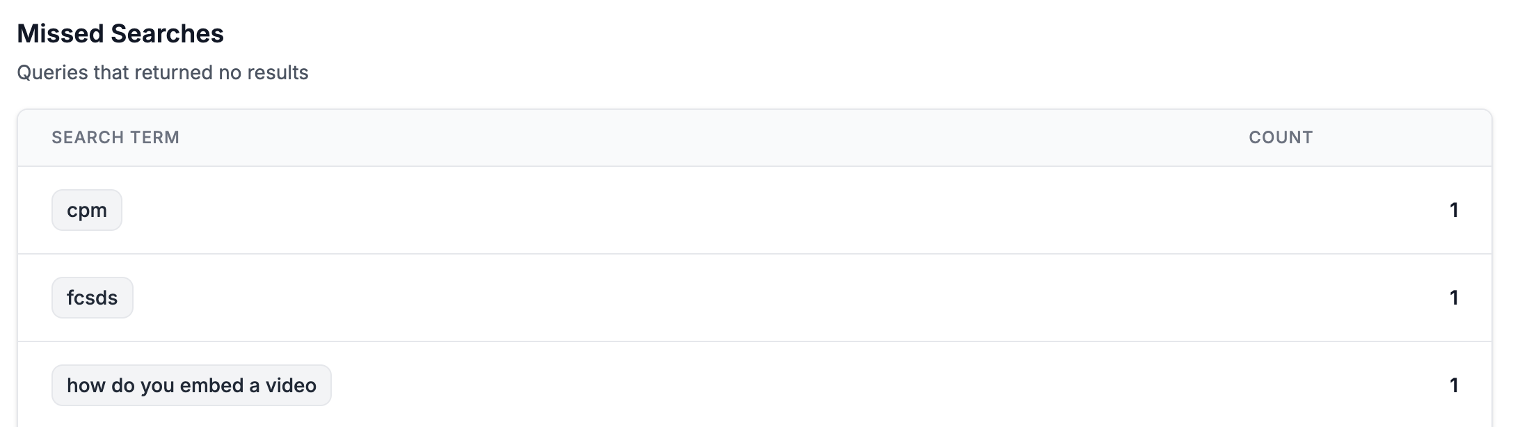 Screenshot of Missed Searches