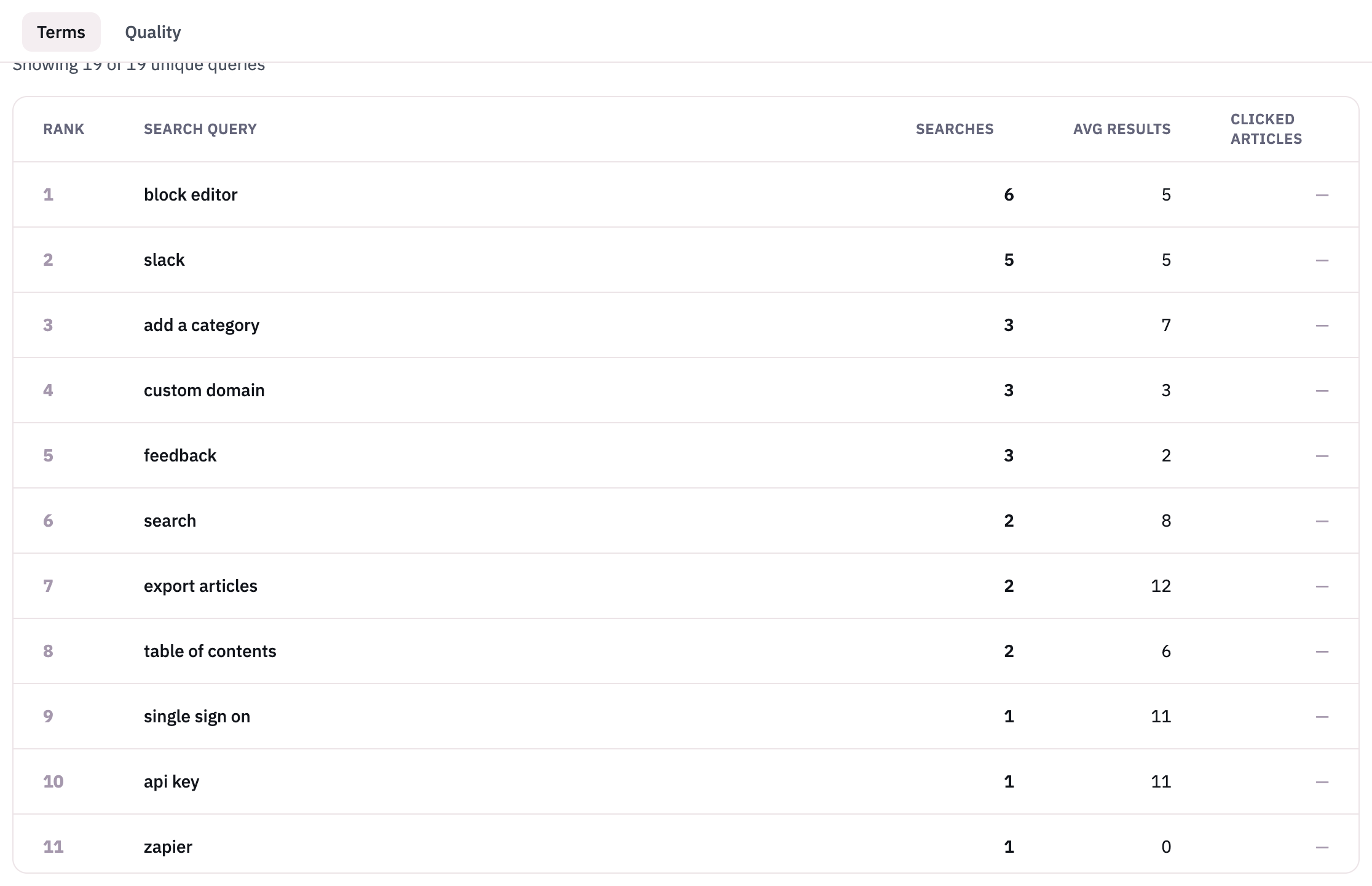 A table of the top search queries in HelpDocs, ranked by number of searches and average results.