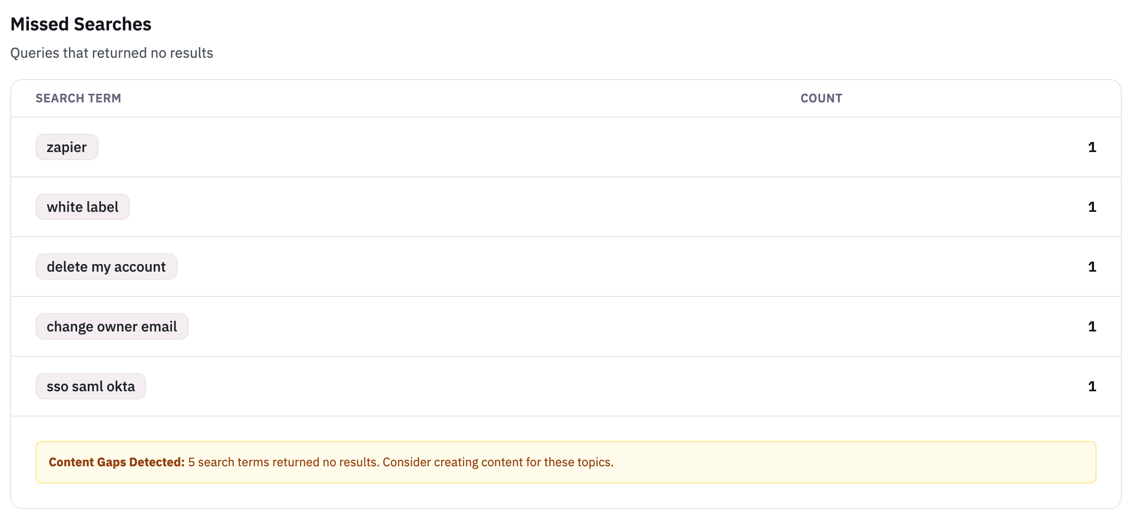 Screenshot of Missed Searches
