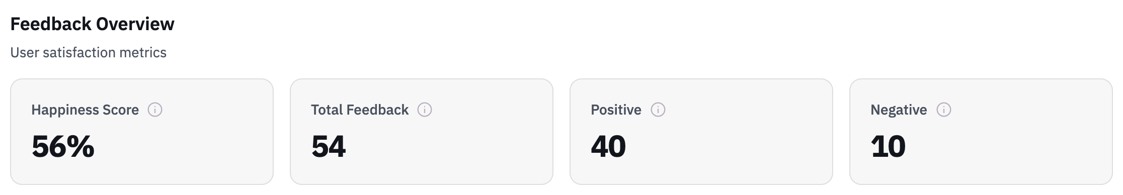 The Feedback Overview section of Stats, showing Happiness Score alongside total, positive, and negative feedback counts