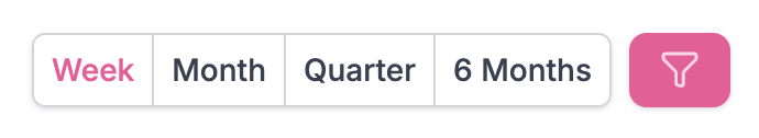 The image shows a set of buttons labeled Week, Month, Quarter, and 6 Monthsโalong with a filter iconโallowing you to select a specific time range to view data within HelpDocs.