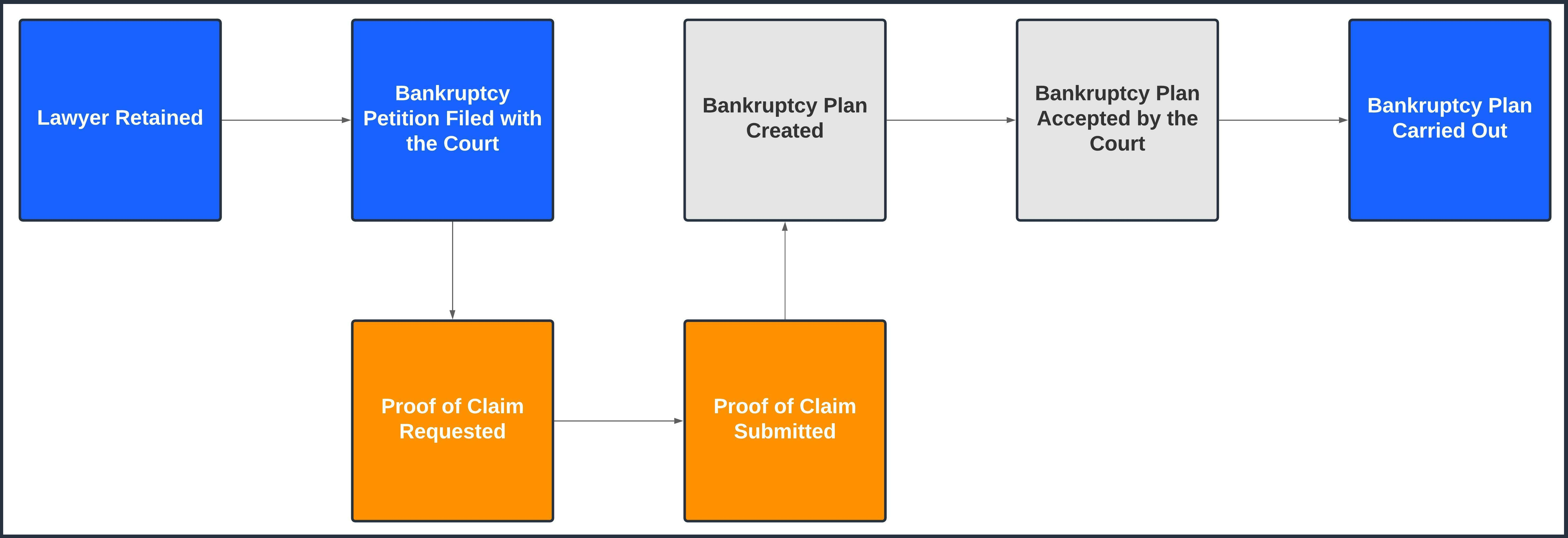 bankruptcy-101-loanpro-help