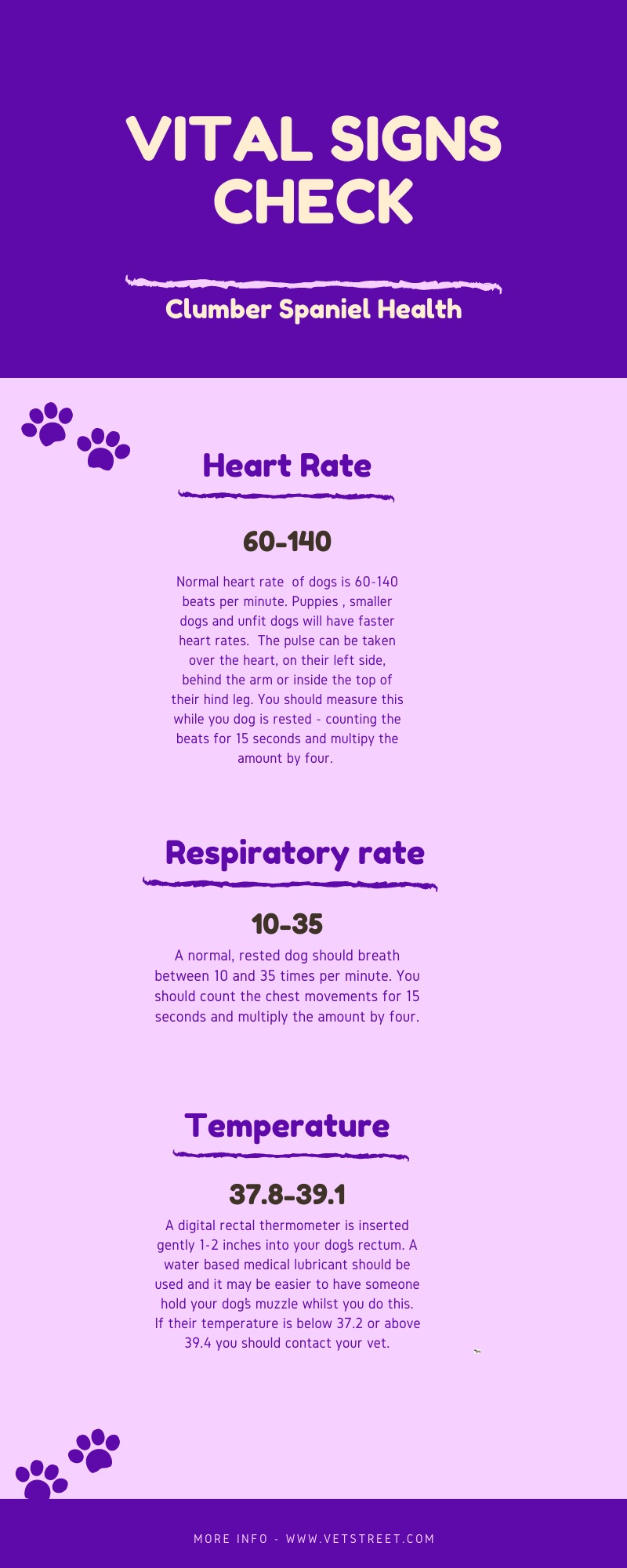 how fast should my puppies heart rate be