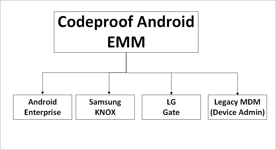 codeproof-android-emm