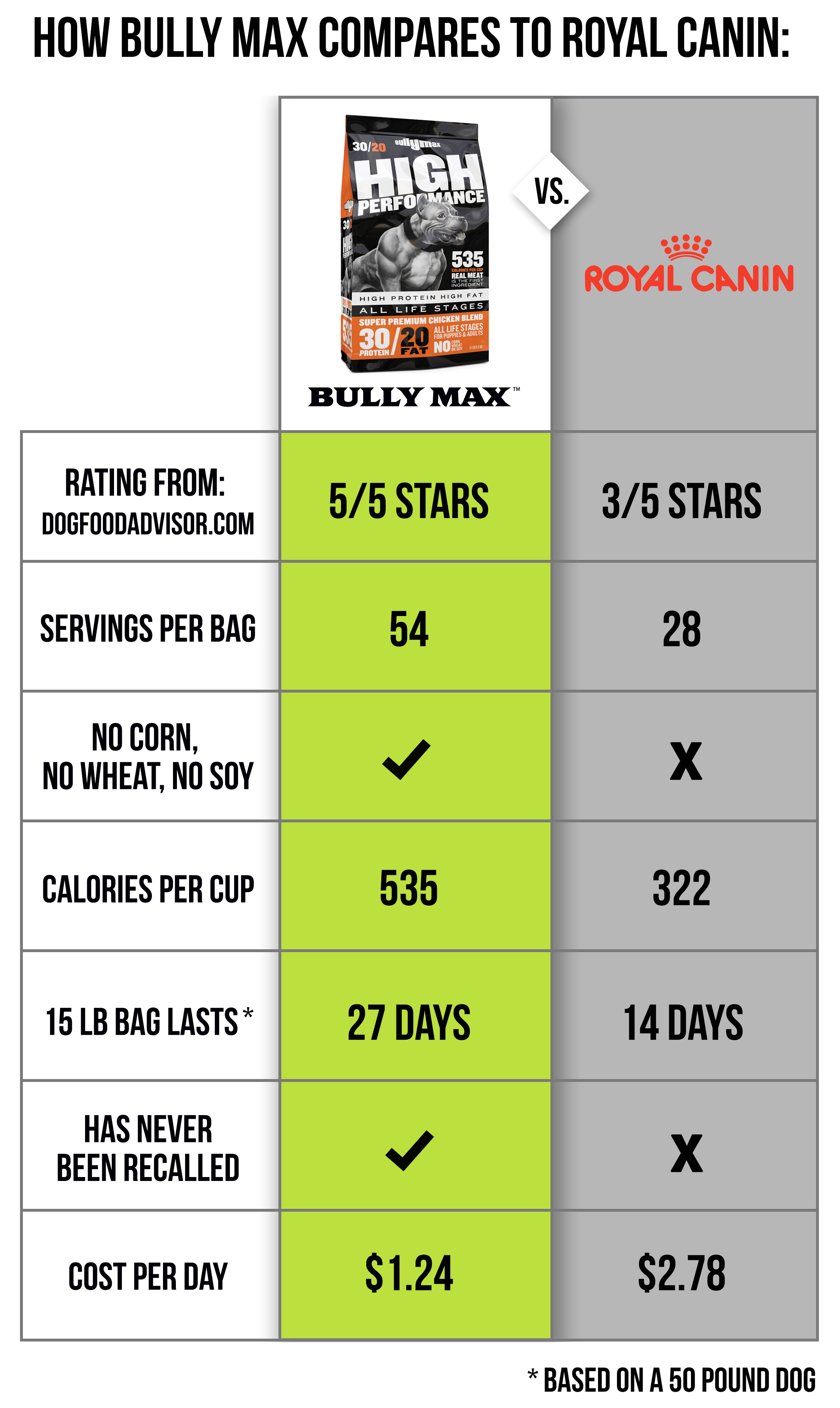 royal canin dog food rating