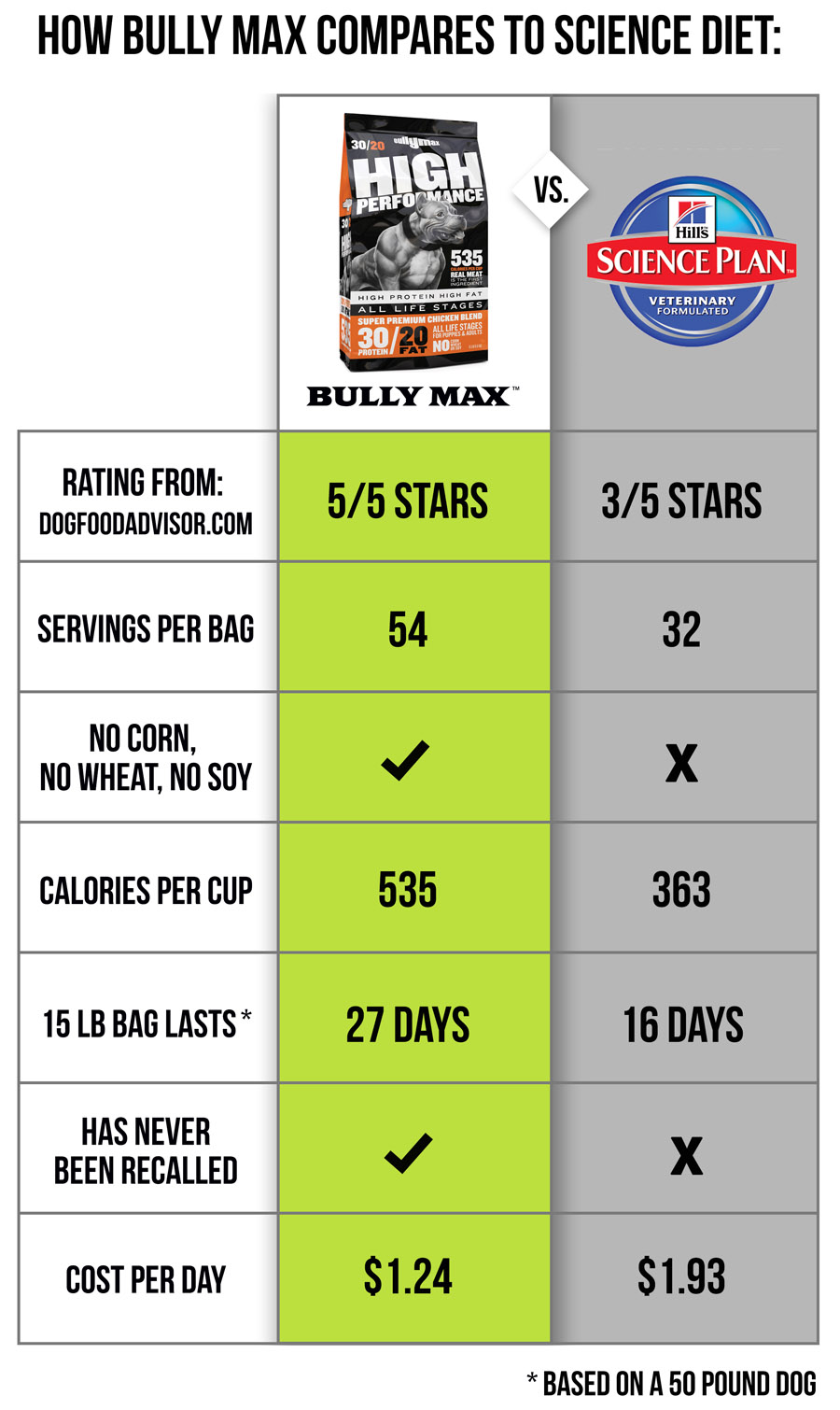 science diet dog food comparison