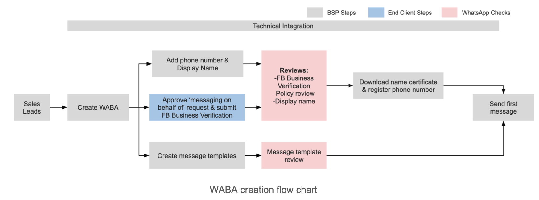 Апи ватсап. Верификация WHATSAPP Business. WHATSAPP Flow. WHATSAPP Bizness API. Обработка данных API/PNR 2в.