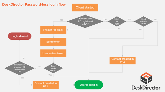 4. User login flow diagram