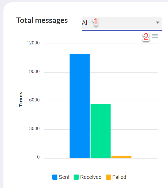 Total de Mensagens - WATI Dashboard