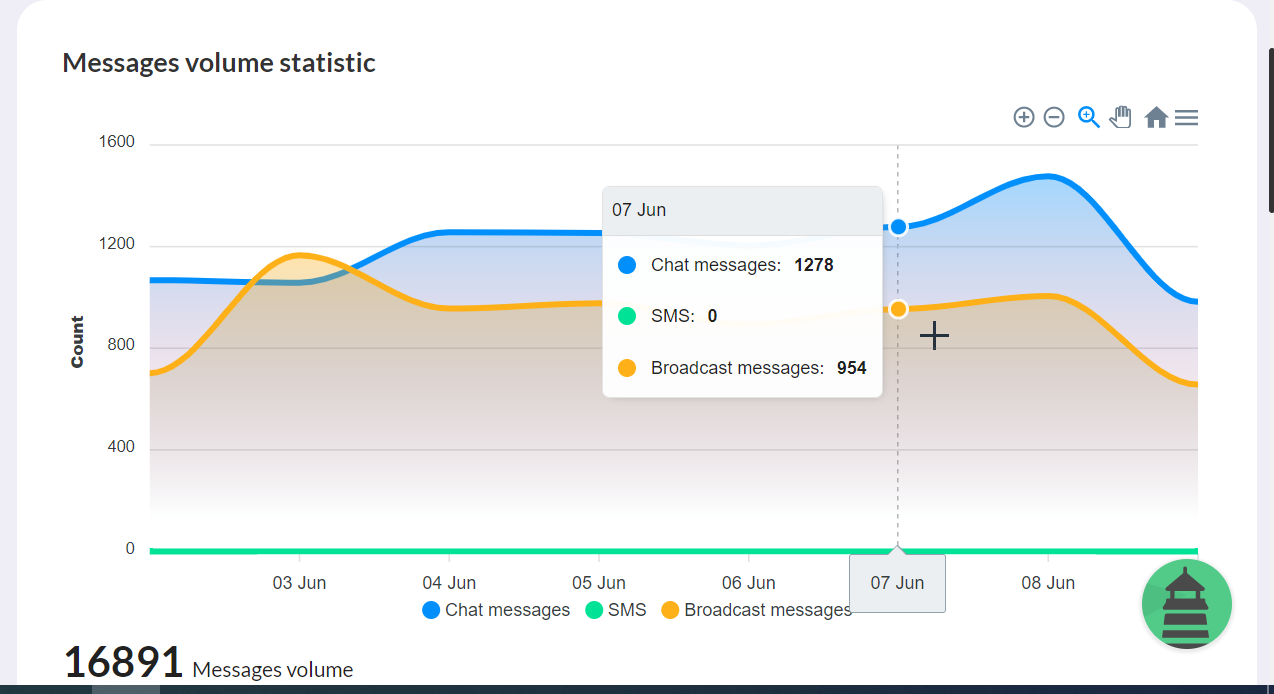 Estatística de Volume de Mensagens - WATI Dashboard