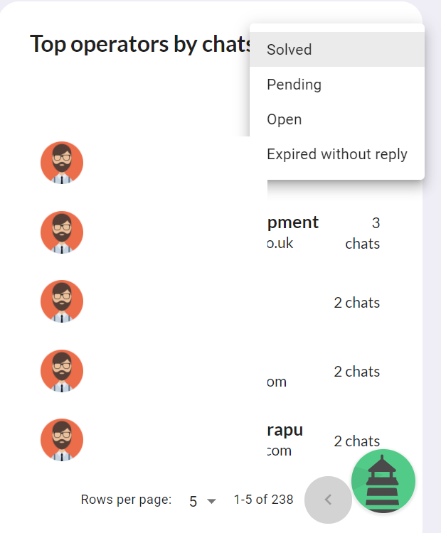 Principais Operadores por Chat - WATI