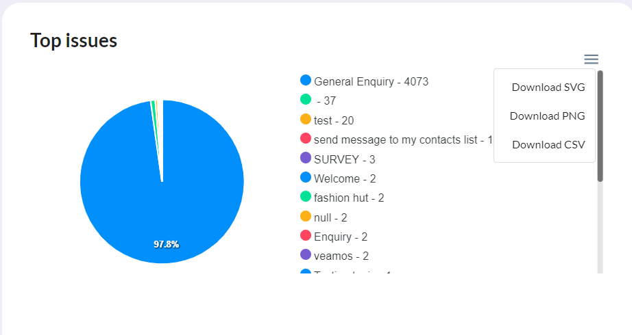 Dashboard WATI - Gráfico com os Principais problemas