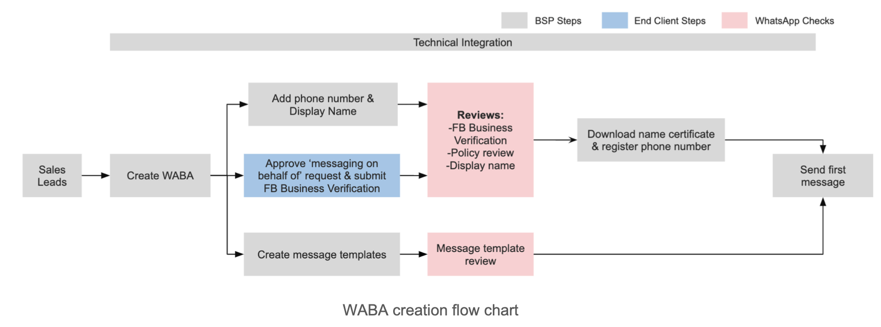 O fluxograma abaixo explica o processo de criação da conta do WhatsApp Business