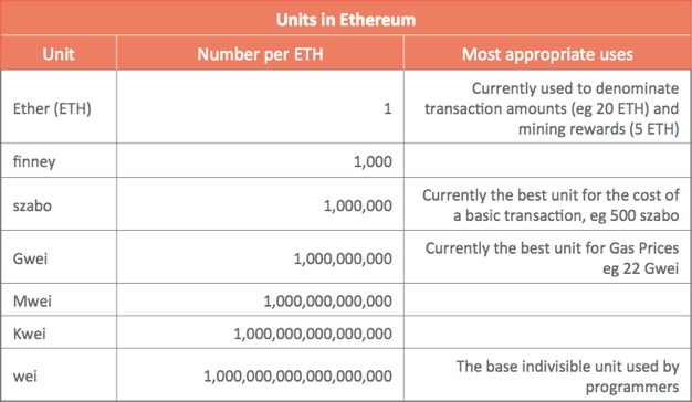 Ether Gas Price Chart