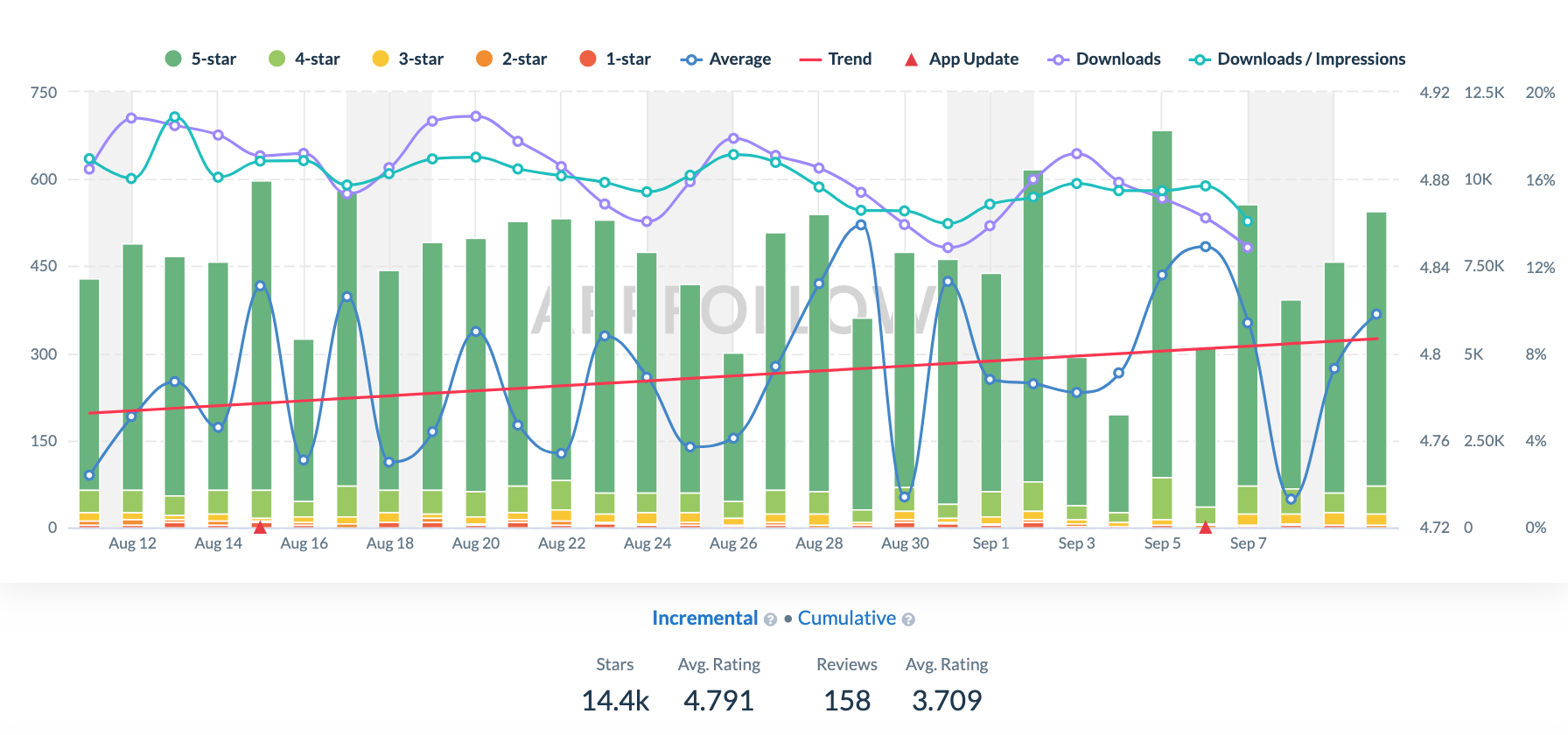 Ratings Chart (Stars) - AppFollow Help Center