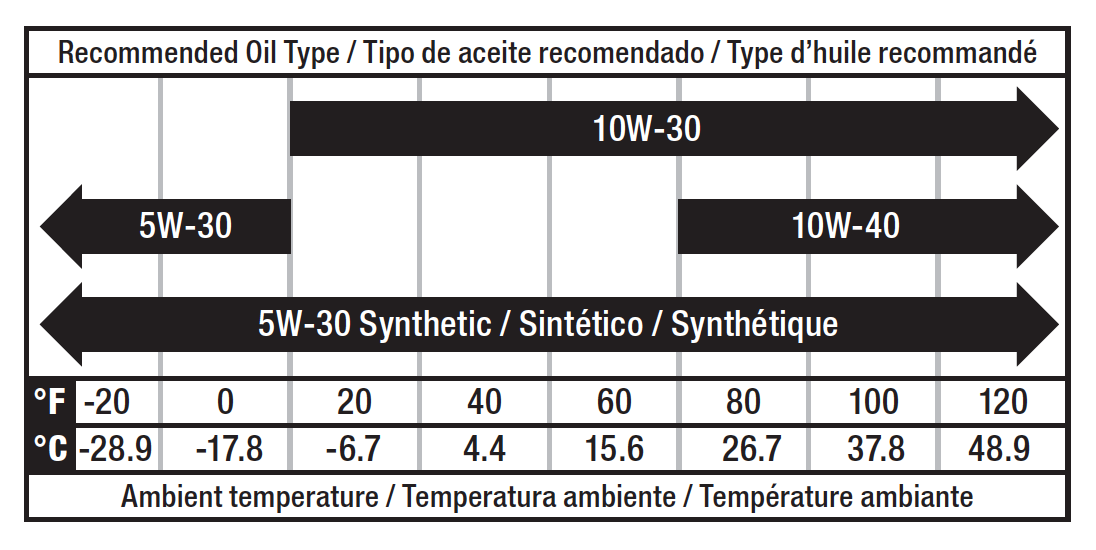 Car Engine Oil Grade Chart