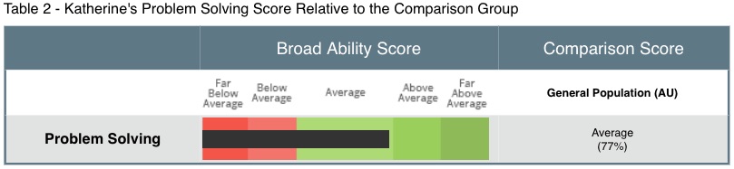 Cognify Broad Ability Score