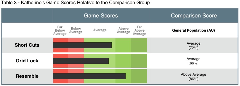 Cognify Game Scores