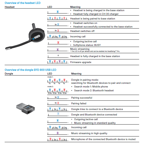 Sennheiser SDW 5016 headset and dongle light meanings
