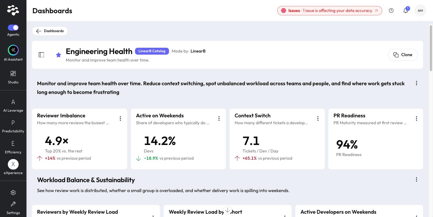 The Engineering Health dashboard header with the LinearB Catalog badge, Made by: LinearB, and the Clone button