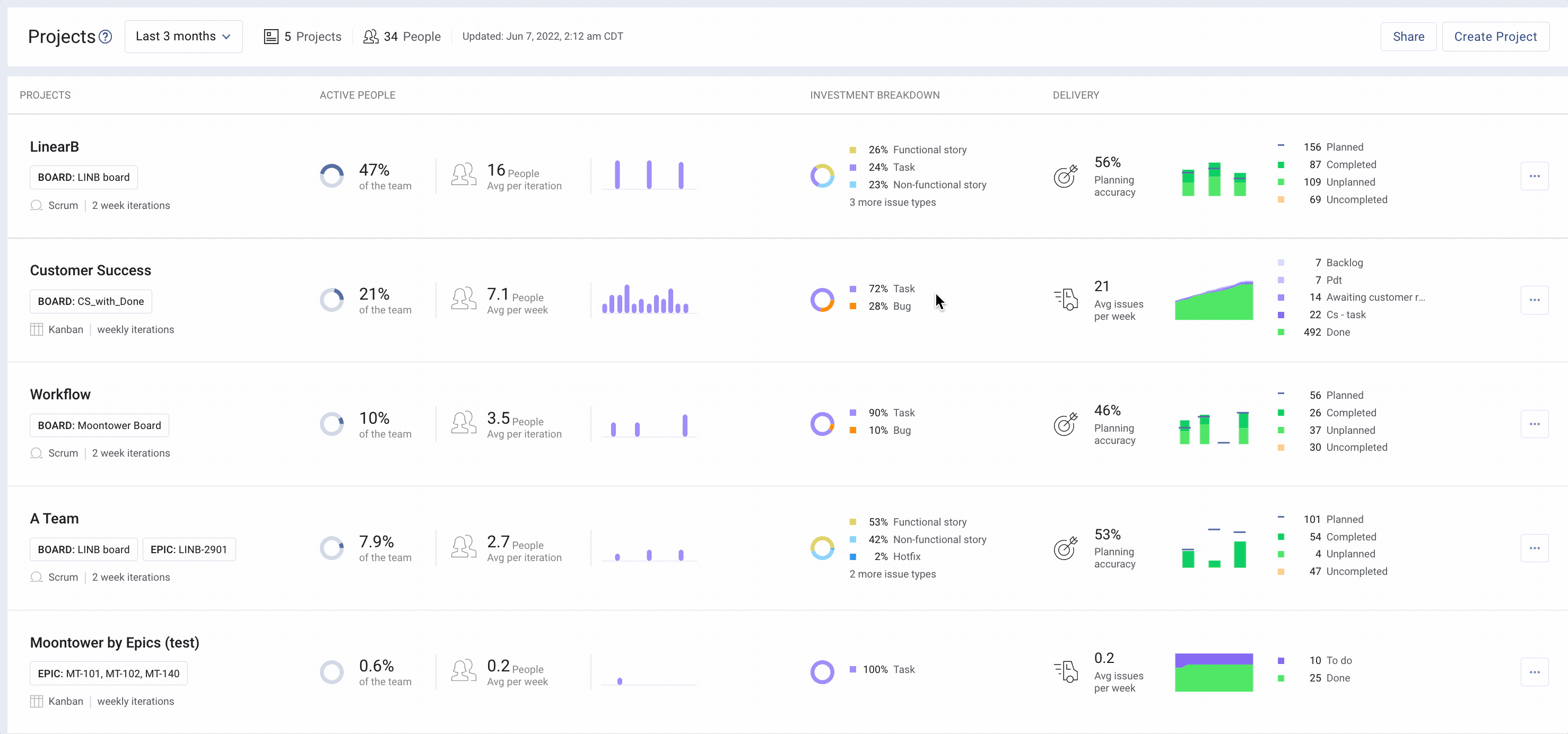 LinearB and story points