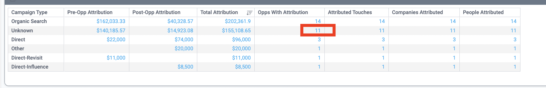 View All the Opportunities and Events Associated with the Selected Break Out or Group by Clicking on Any CaliberMind Row in the Table