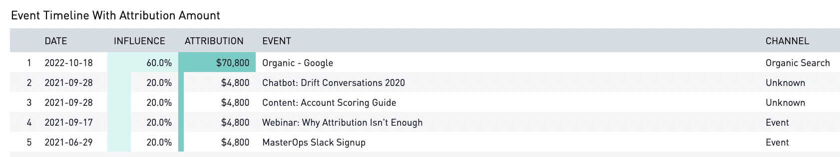 Click on  CaliberMind Account's Account Details to See How the Math Works for Attribution