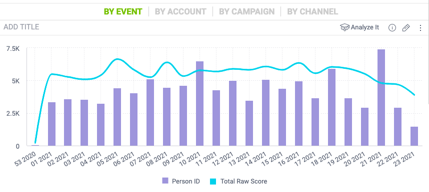 CaliberMind Event Category displays very detailed specific about your web page or content-associated with the event