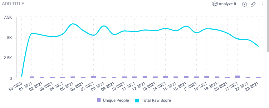 CaliberMind Account Category displays which accounts have the highest engagement scores (raw) & which accounts are engaged now (time decay)