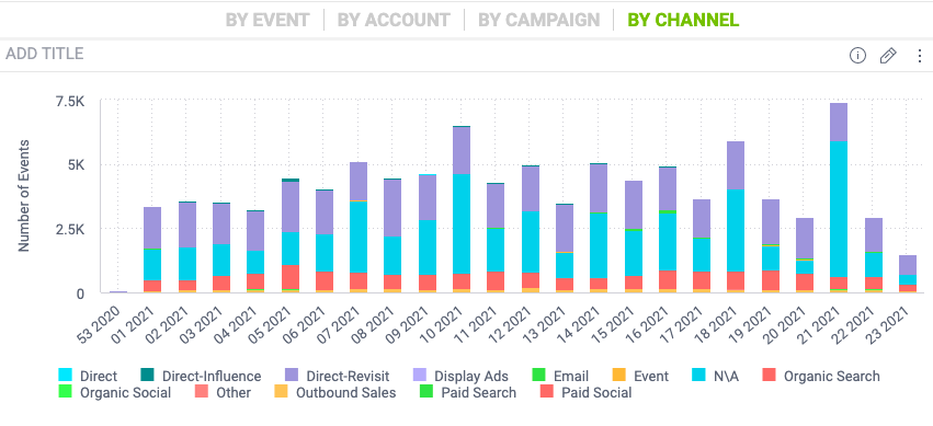 CaliberMind Channel Filter displays how users found you, the campaign which is most useful gor web forms, websites visits or first-party online assets