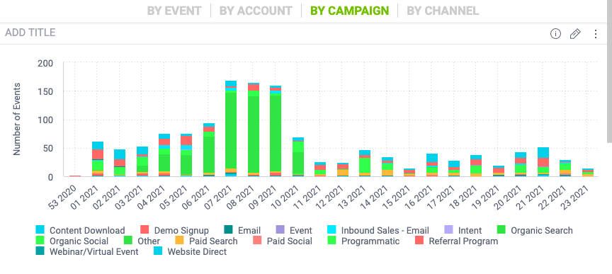 CaliberMind Campaign Filters display which campaigns your events are associated with