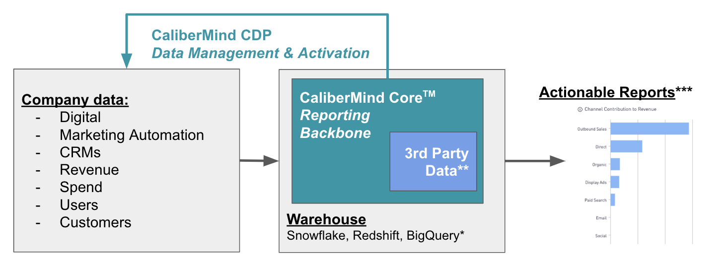 CaliberMind Customer Data Platform Reporting Architecture
