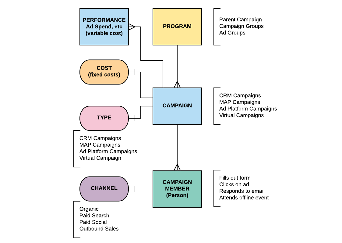CaliberMind Campaign Hierarchy