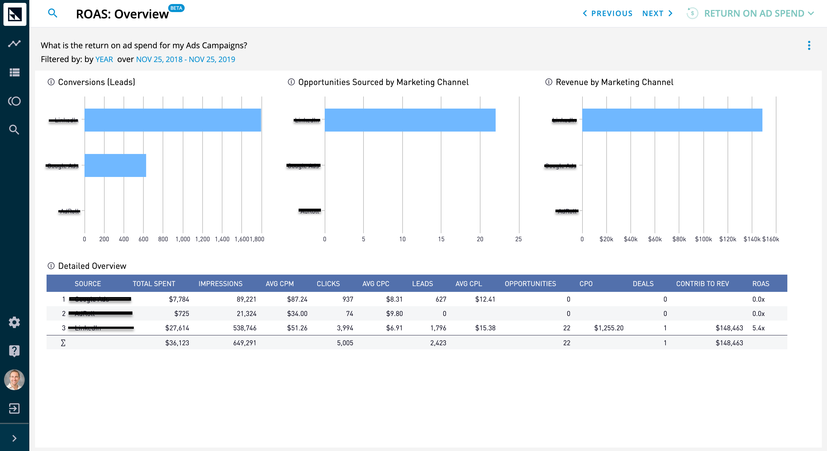 CaliberMind Return on Ad Spend: Overview Report